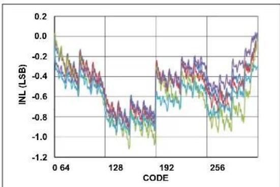Microchip MCP19119 - TYPICAL PERFORMANCE CURVES - 3