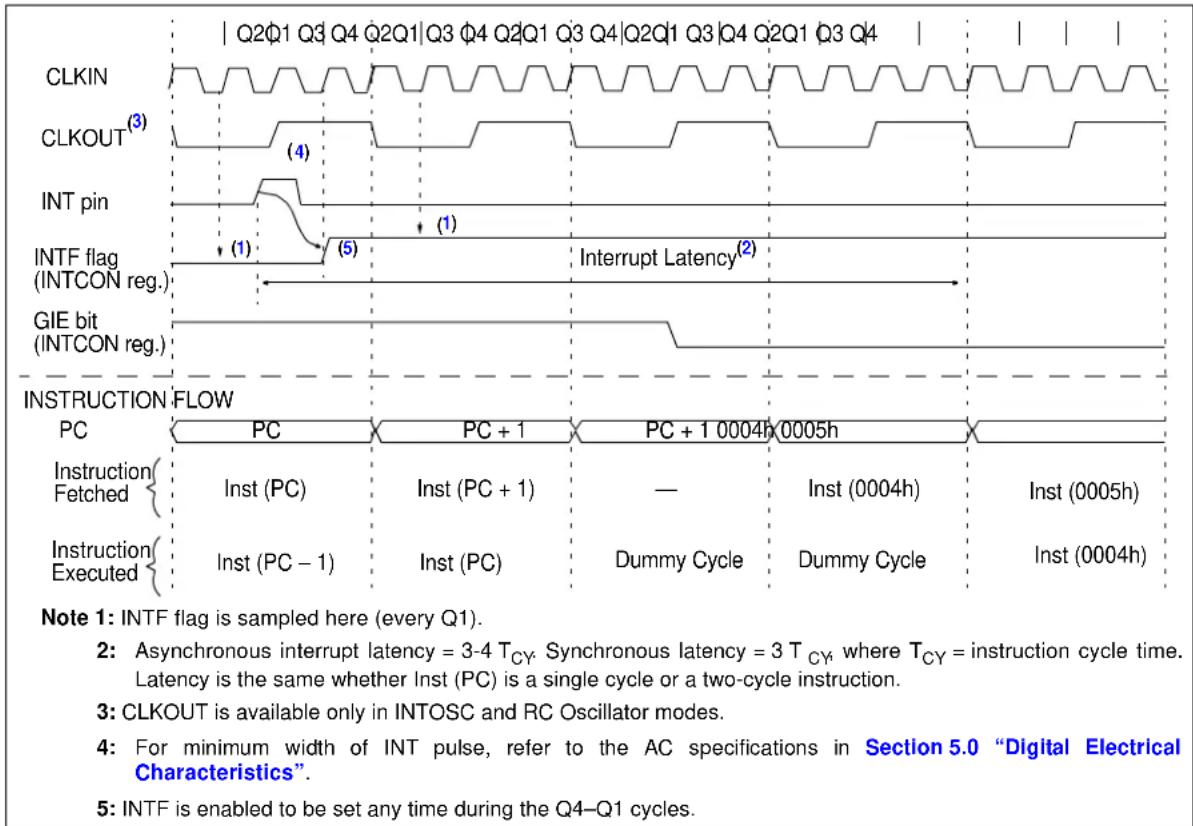 Microchip MCP19119 - GPA2/INT Interrupt - 2