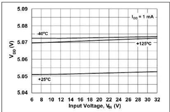 Microchip MCP19119 - TYPICAL PERFORMANCE CURVES - 6