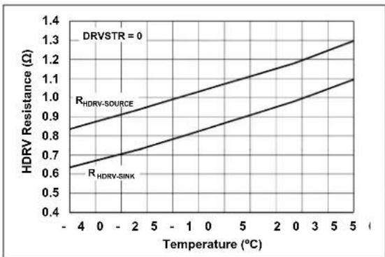Microchip MCP19119 - TYPICAL PERFORMANCE CURVES - 13