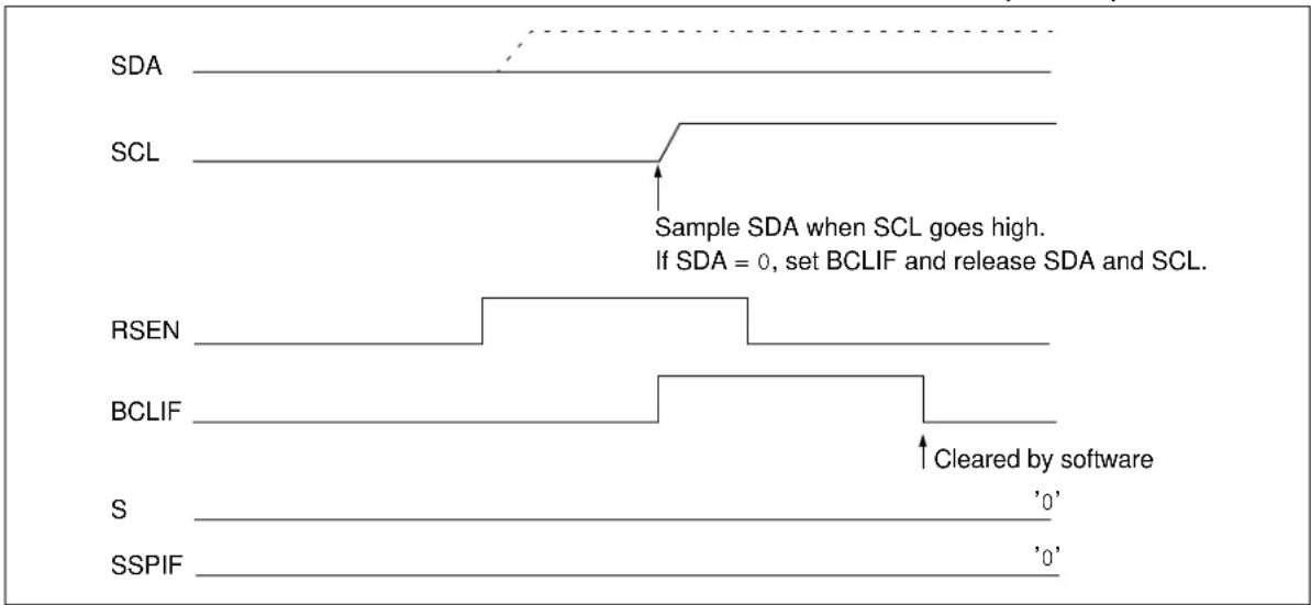 Microchip MCP19119 - Bus Collision during a Repeated Start Condition - 1