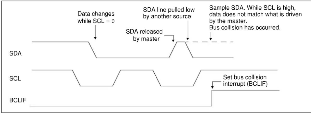 Microchip MCP19119 - MULTI-MASTER COMMUNICATION, BUS COLLISION AND BUS ARBITRATION - 1