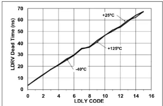 Microchip MCP19119 - TYPICAL PERFORMANCE CURVES - 12