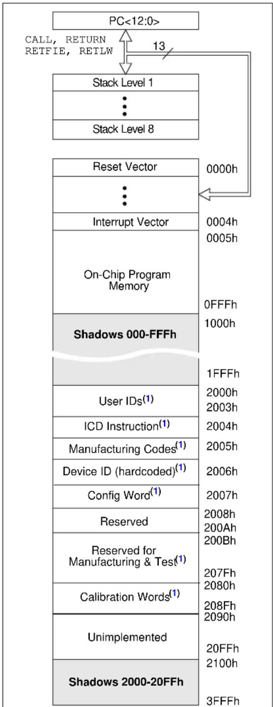 Microchip MCP19119 - Program Memory Organization - 1