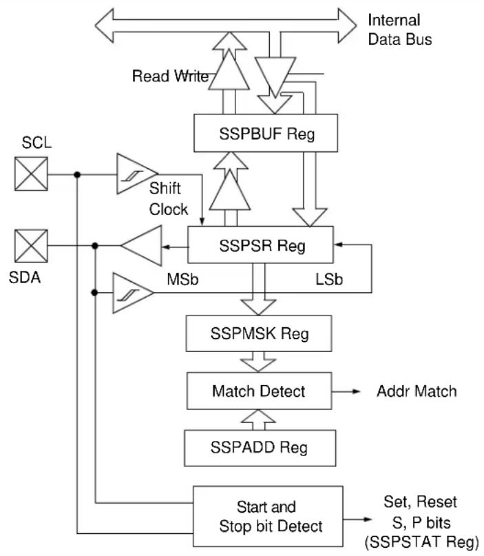 Microchip MCP19119 - Master SSP (MSSP) Module Overview - 2