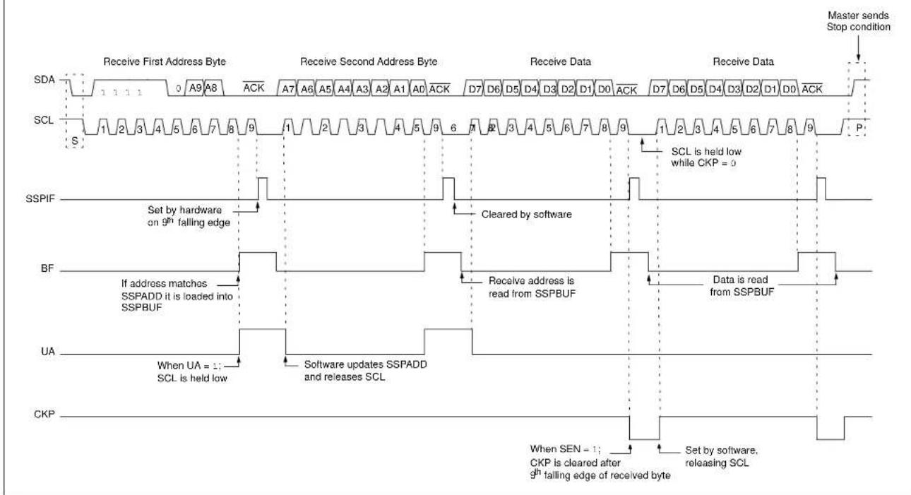 Microchip MCP19119 - 10-BIT ADDRESSING WITH ADDRESS OR DATA HOLD - 1