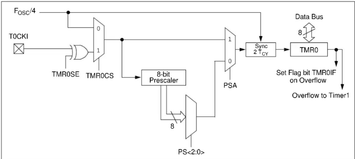 Microchip MCP19119 - TIMER0 MODULE - 1
