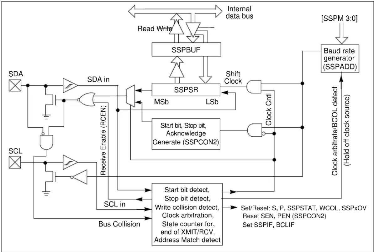 Microchip MCP19119 - Master SSP (MSSP) Module Overview - 1