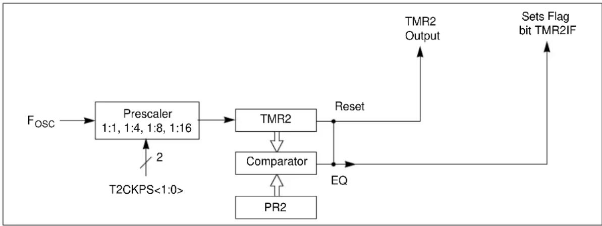 Microchip MCP19119 - Timer2 Operation - 1
