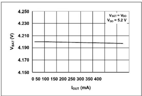 Microchip MCP73855 - TYPICAL PERFORMANCE CURVES - 1