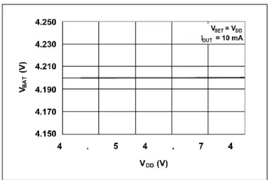 Microchip MCP73855 - TYPICAL PERFORMANCE CURVES - 5