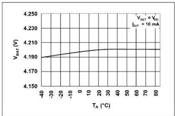 Microchip MCP73855 - TYPICAL PERFORMANCE CURVES - 10