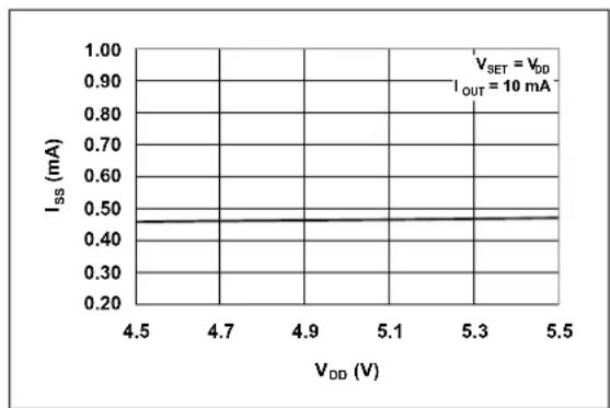 Microchip MCP73855 - TYPICAL PERFORMANCE CURVES - 6