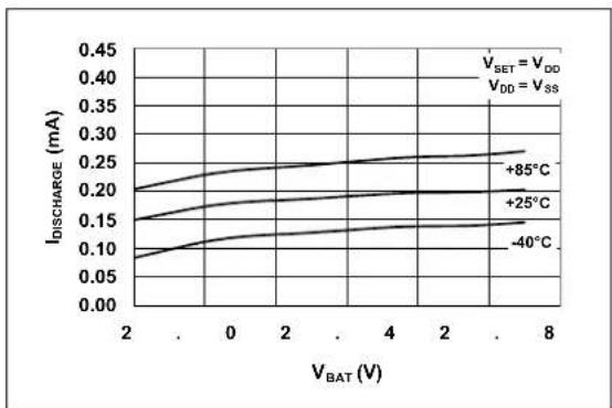 Microchip MCP73855 - TYPICAL PERFORMANCE CURVES - 7