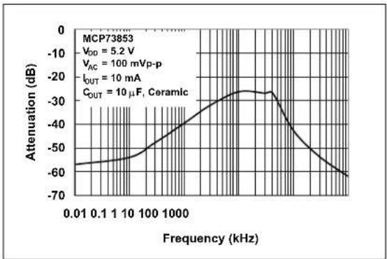 Microchip MCP73855 - TYPICAL PERFORMANCE CURVES - 17