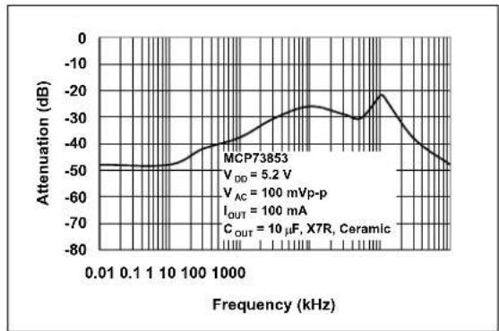 Microchip MCP73855 - TYPICAL PERFORMANCE CURVES - 18