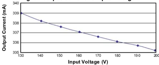 Microchip HV9911DB1 - Typical Results - 3