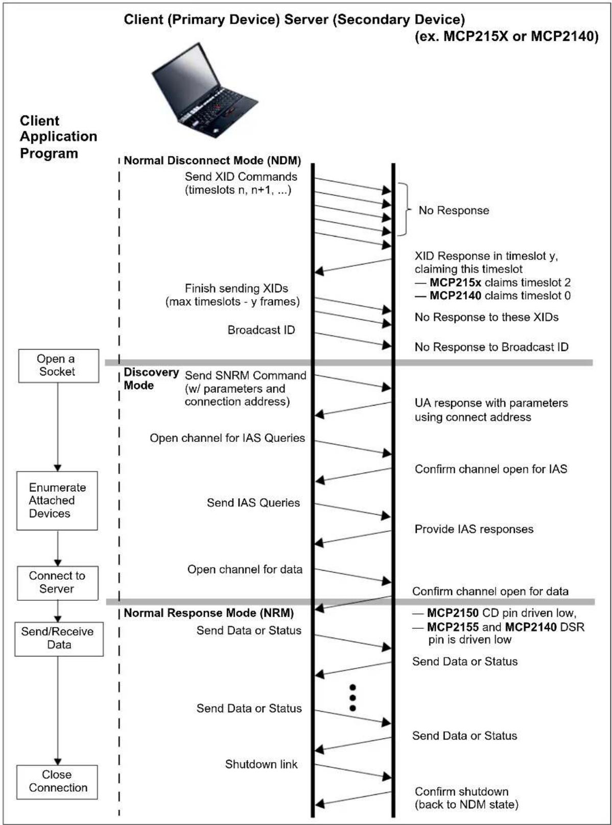 Microchip MCP2150 - CONNECTING TO A SERVER - 1