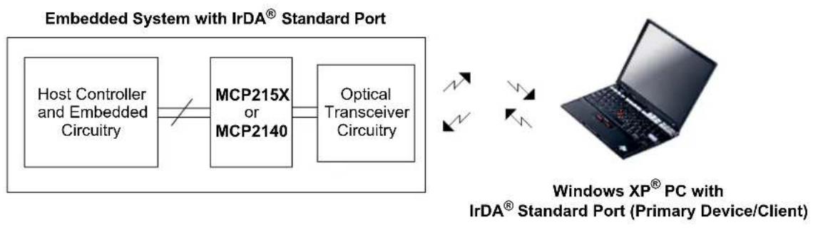 Microchip MCP2150 - APPENDIX A: EXAMPLE IrDA ^® STANDARD SYSTEM DESCRIPTION - 1