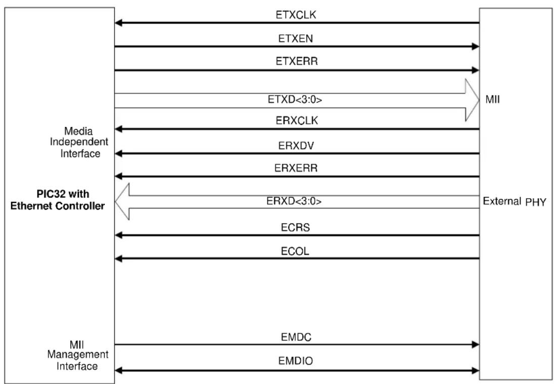 Microchip PIC32MX675F256H - Media Independent Interface - 1