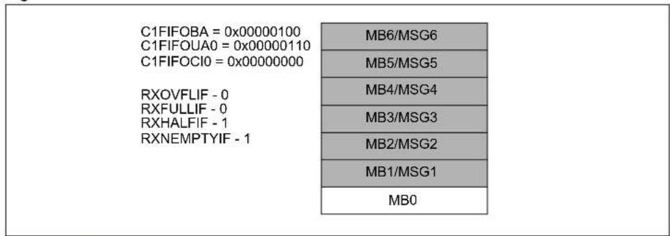 Microchip PIC32MX775F256H - Example Receive FIFO Behavior - 3