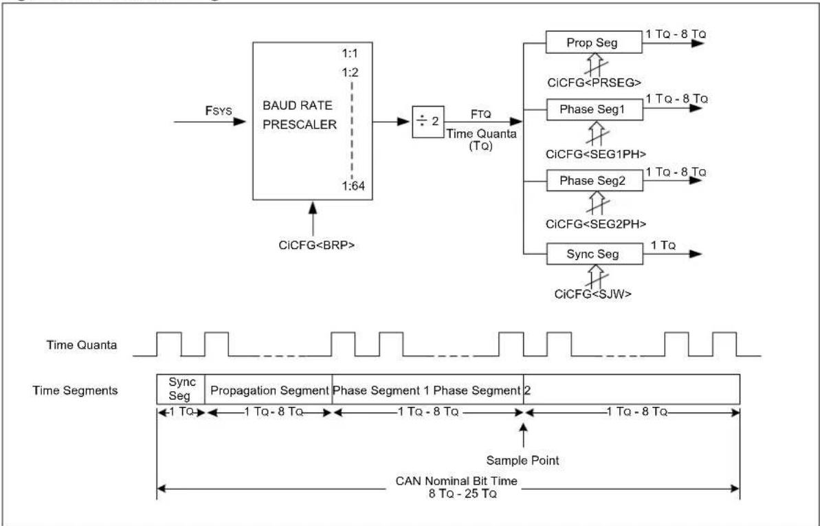 Microchip PIC32MX775F256H - Equation 34-1: Nominal Bit Rate Calculation - 1