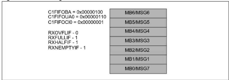 Microchip PIC32MX775F512H - Example Receive FIFO Behavior - 4