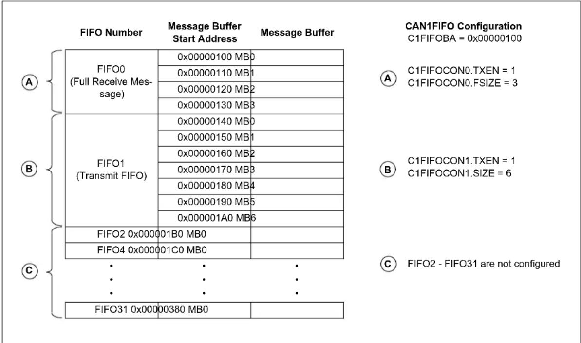 Microchip PIC32MX775F512H - Example Message Transmission FIFO Behavior - 1