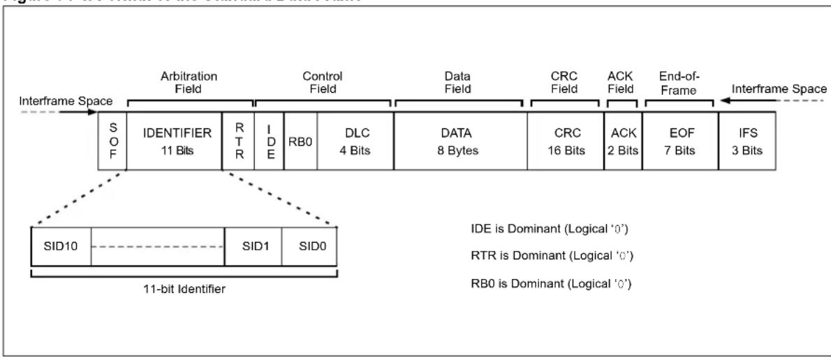 Microchip PIC32MX775F512H - Standard Data Frame - 1