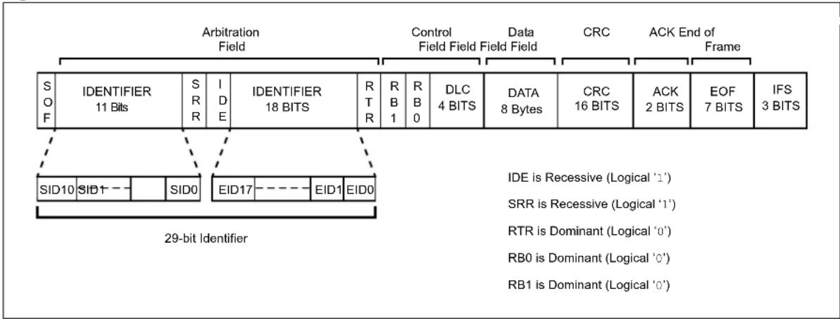 Microchip PIC32MX775F512H - Extended Data Frame - 1