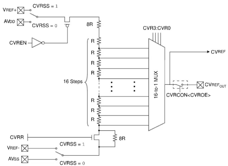 Microchip PIC32MX420F032H - COMPARATOR VOLTAGE REFERENCE (CVREF) - 1