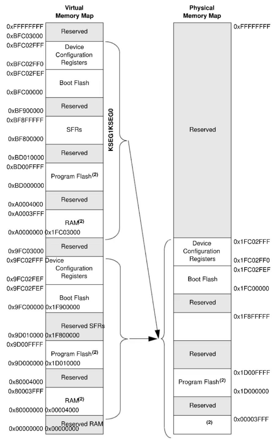 Microchip PIC32MX440F128L - PIC32MX3XX/4XX Memory Layout - 2