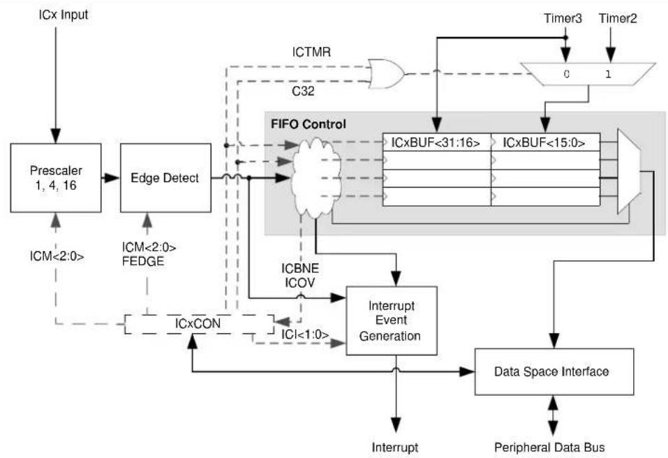 Microchip PIC32MX440F128L - INPUT CAPTURE - 1