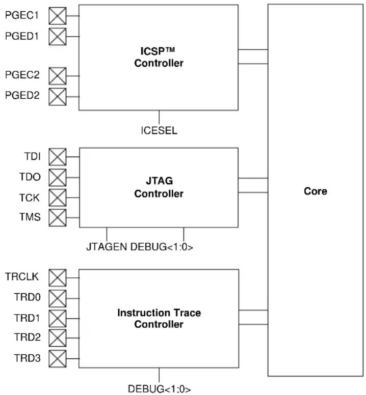 Microchip PIC32MX440F128L - Programming and Diagnostics - 1