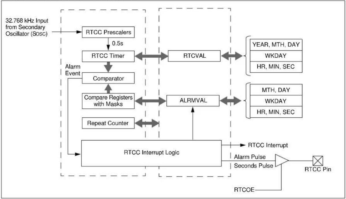 Microchip PIC32MX440F128L - REAL-TIME CLOCK AND CALENDAR (RTCC) - 1