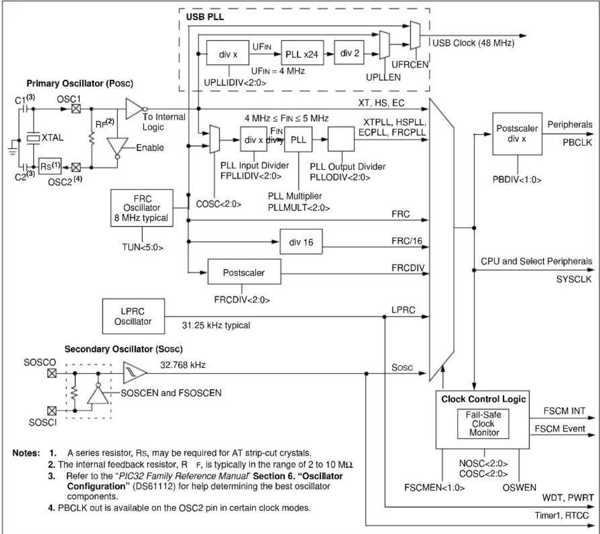 Microchip PIC32MX440F128L - OSCILLATOR CONFIGURATION - 1
