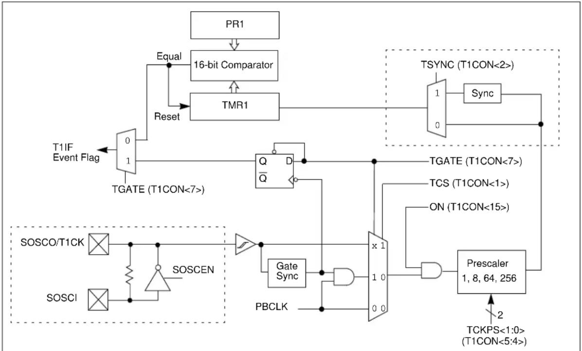 Microchip PIC32MX440F128L - Additional Supported Features - 1
