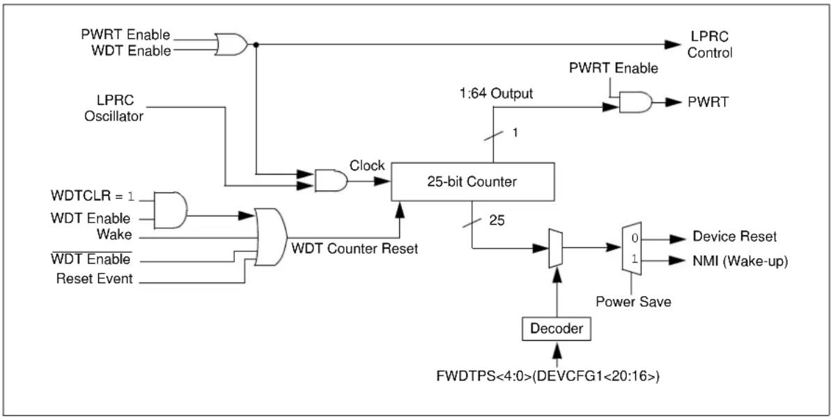 Microchip PIC32MX440F128L - Watchdog Timer (WDT) - 1