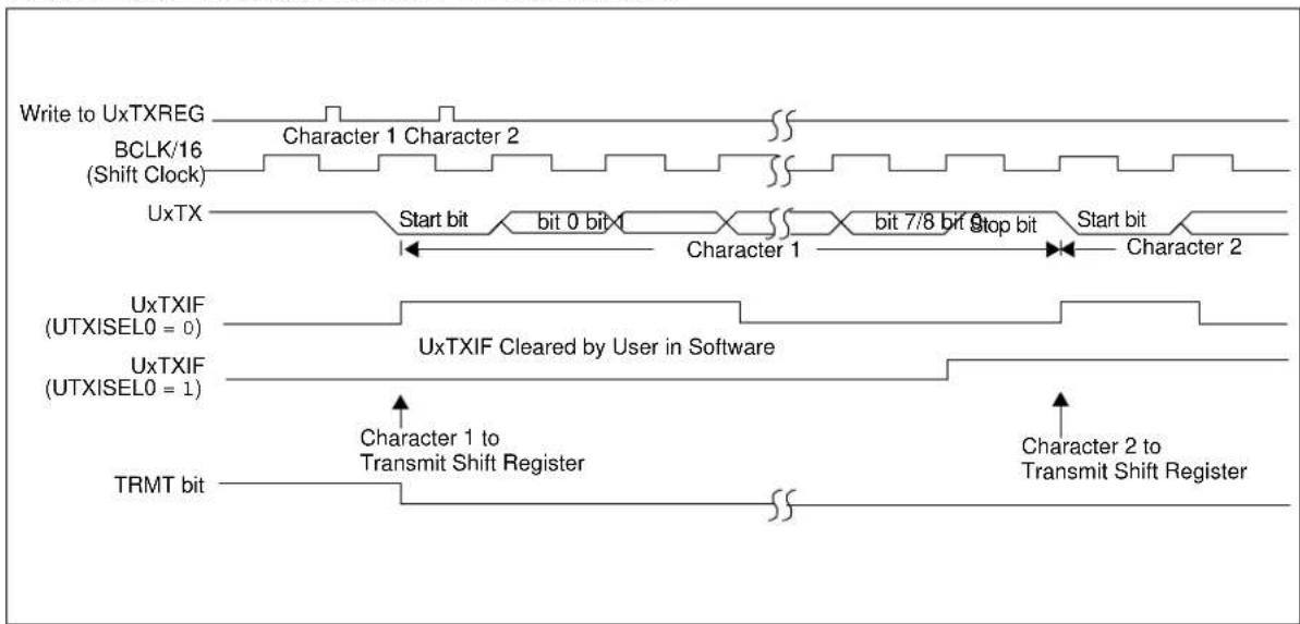 Microchip PIC32MX440F128L - UNIVERSAL ASYNCHRONOUS RECEIVER TRANSMITTER (UART) - 3