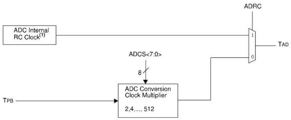 Microchip PIC32MX440F128L - 10-BIT ANALOG-TO-DIGITAL CONVERTER (ADC) - 2