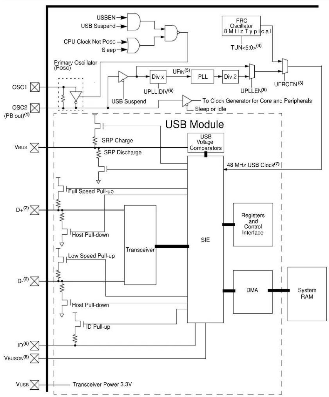 Microchip PIC32MX440F128L - USB ON-THE-GO (OTG) - 1