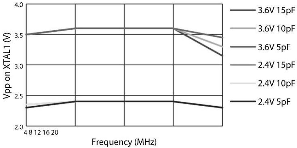 Microchip AT89LP3240 - Clock Characteristics - 3