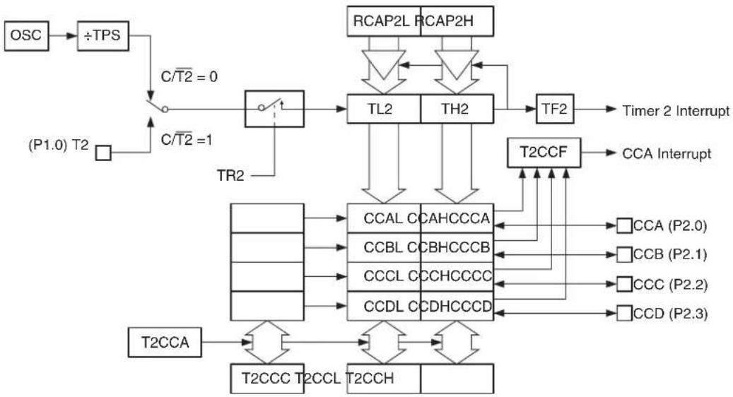 Microchip AT89LP3240 - Compare/Capture Array - 1