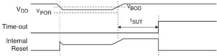 Microchip AT89LP3240 - Brown-out Reset - 1