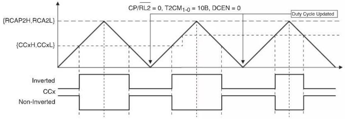 Microchip AT89LP3240 - Phase and Frequency Correct PWM - 1