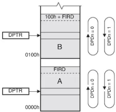 Microchip AT89LP3240 - Circular Buffers - 1
