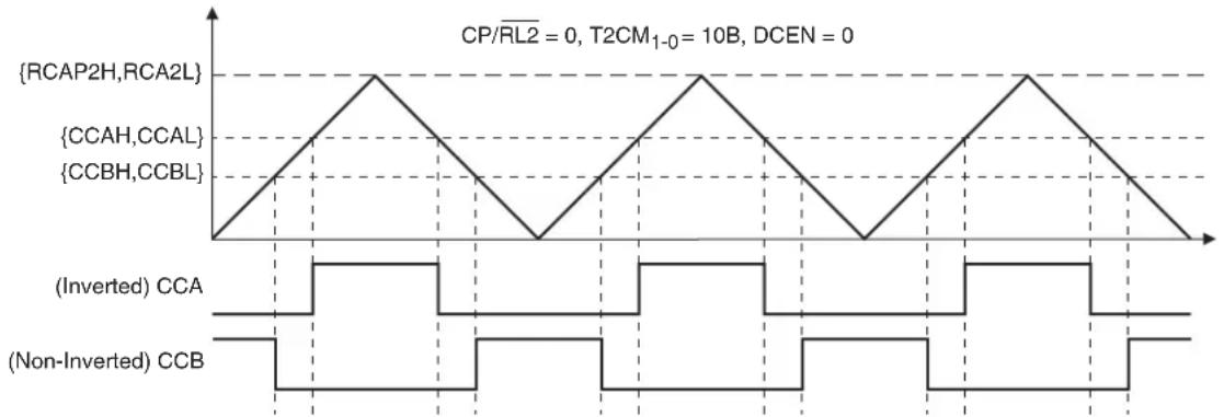 Microchip AT89LP3240 - Symmetrical PWM - 1