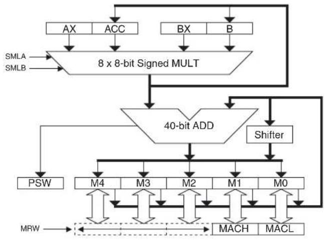 Microchip AT89LP3240 - Multiply-Accumulate Unit (MAC) - 1