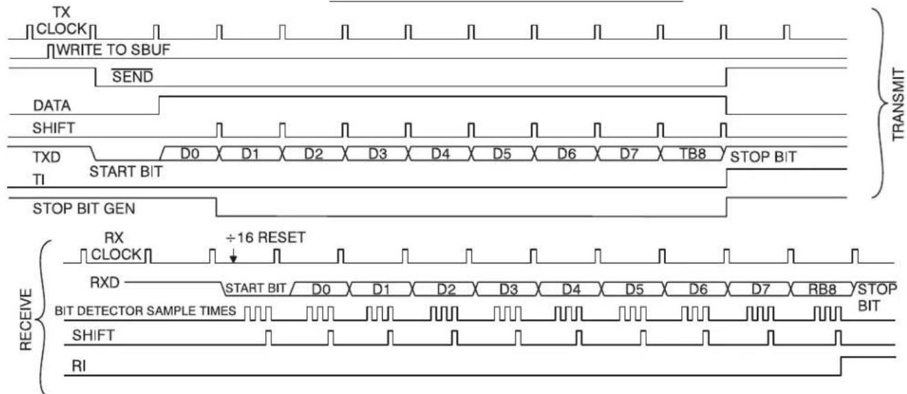Microchip AT89LP3240 - More About Modes 2 and 3 - 2