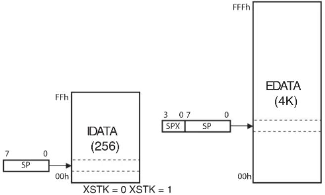 Microchip AT89LP3240 - Extended Stack - 1